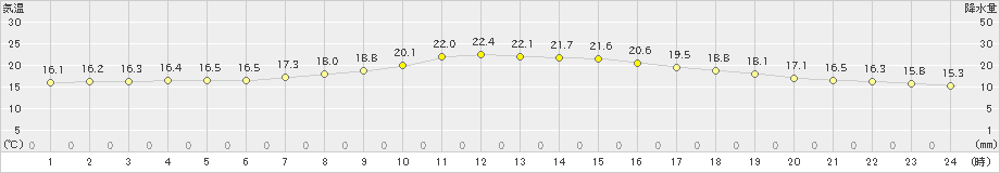 大迫(>2021年09月05日)のアメダスグラフ