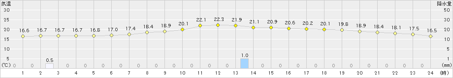 江刺(>2021年09月05日)のアメダスグラフ