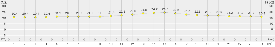 飛島(>2021年09月05日)のアメダスグラフ