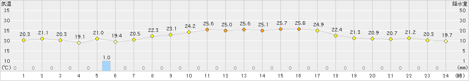 鼠ケ関(>2021年09月05日)のアメダスグラフ