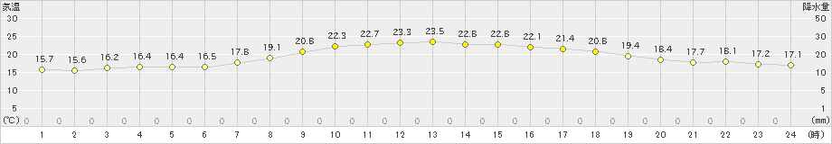 喜多方(>2021年09月05日)のアメダスグラフ