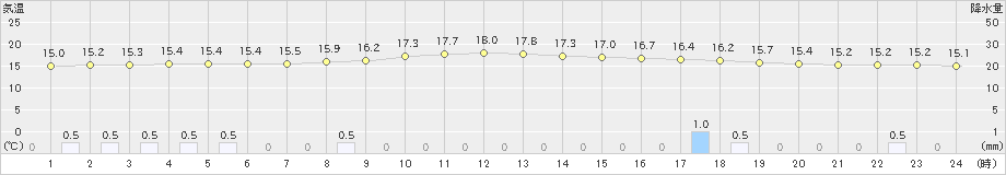 飯舘(>2021年09月05日)のアメダスグラフ