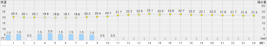 大島(>2021年09月05日)のアメダスグラフ