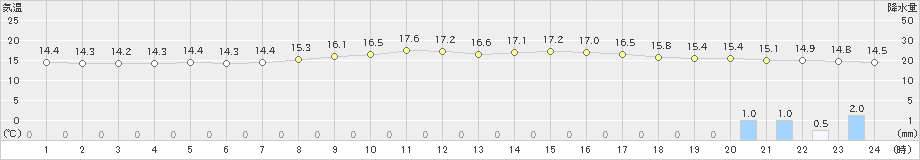 軽井沢(>2021年09月05日)のアメダスグラフ