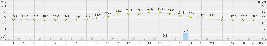 諏訪(>2021年09月05日)のアメダスグラフ