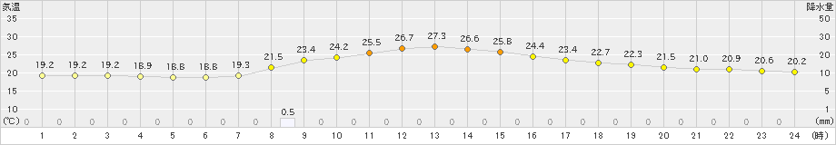 十日町(>2021年09月05日)のアメダスグラフ