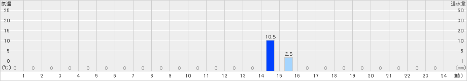 立山芦峅(>2021年09月05日)のアメダスグラフ