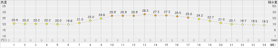 米原(>2021年09月05日)のアメダスグラフ