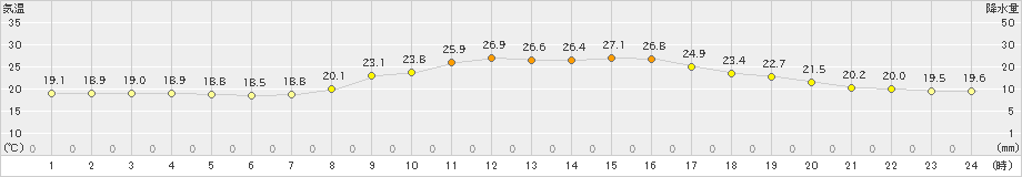 信楽(>2021年09月05日)のアメダスグラフ