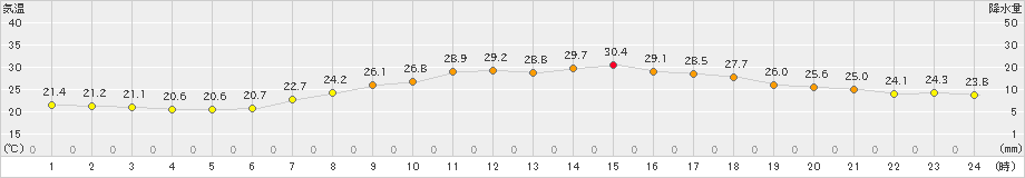 枚方(>2021年09月05日)のアメダスグラフ