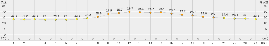 御荘(>2021年09月05日)のアメダスグラフ