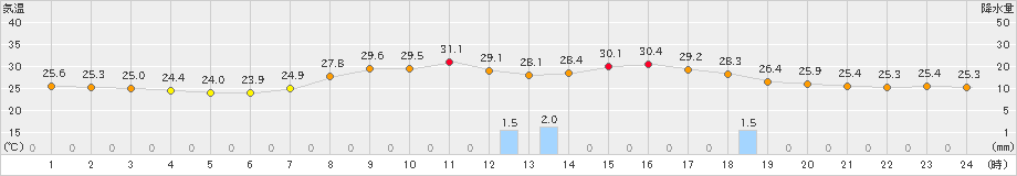 喜入(>2021年09月05日)のアメダスグラフ