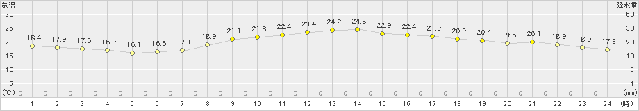 札幌(>2021年09月06日)のアメダスグラフ