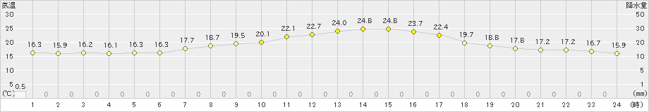 長沼(>2021年09月06日)のアメダスグラフ