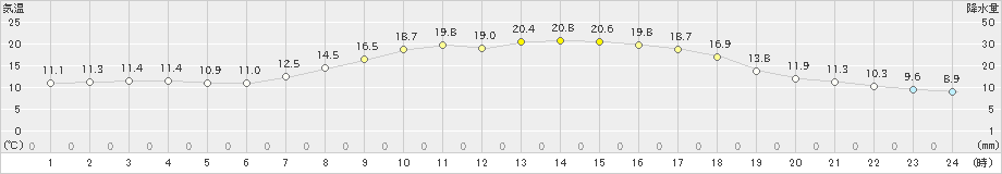 津別(>2021年09月06日)のアメダスグラフ