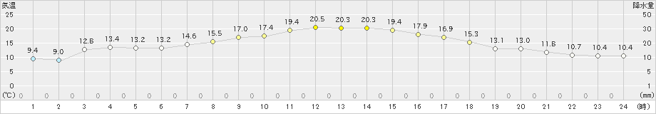 奥中山(>2021年09月06日)のアメダスグラフ