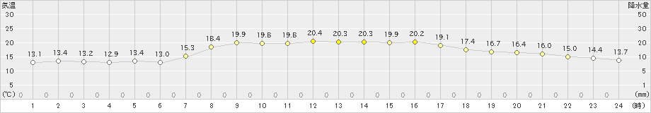 普代(>2021年09月06日)のアメダスグラフ