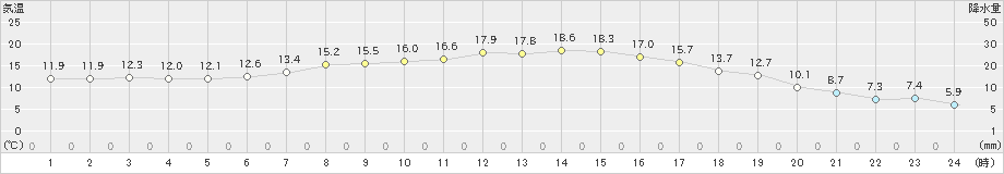 薮川(>2021年09月06日)のアメダスグラフ