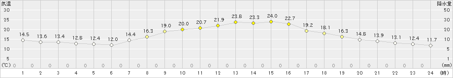 大迫(>2021年09月06日)のアメダスグラフ