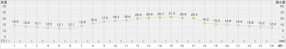 湯田(>2021年09月06日)のアメダスグラフ