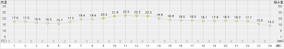 大船渡(>2021年09月06日)のアメダスグラフ