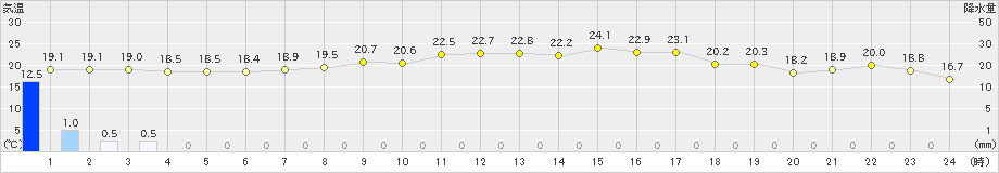 鼠ケ関(>2021年09月06日)のアメダスグラフ