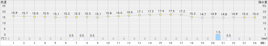 茂庭(>2021年09月06日)のアメダスグラフ