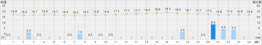 相馬(>2021年09月06日)のアメダスグラフ