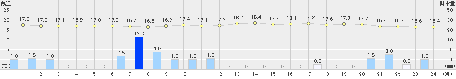 浪江(>2021年09月06日)のアメダスグラフ