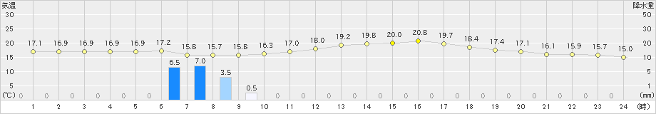 只見(>2021年09月06日)のアメダスグラフ