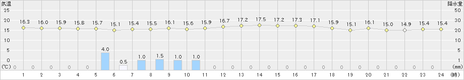 郡山(>2021年09月06日)のアメダスグラフ