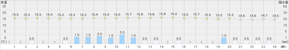 川内(>2021年09月06日)のアメダスグラフ