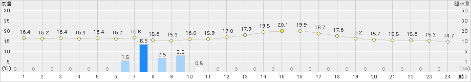 南郷(>2021年09月06日)のアメダスグラフ