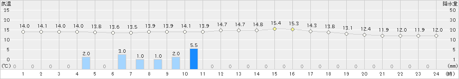 湯本(>2021年09月06日)のアメダスグラフ