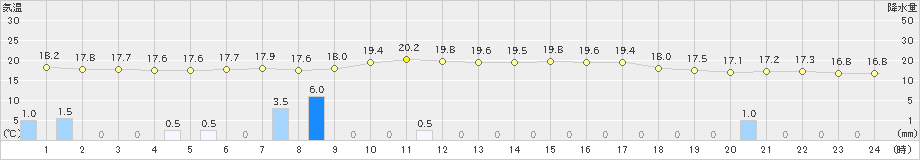 山田(>2021年09月06日)のアメダスグラフ