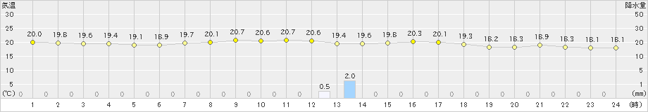 越谷(>2021年09月06日)のアメダスグラフ