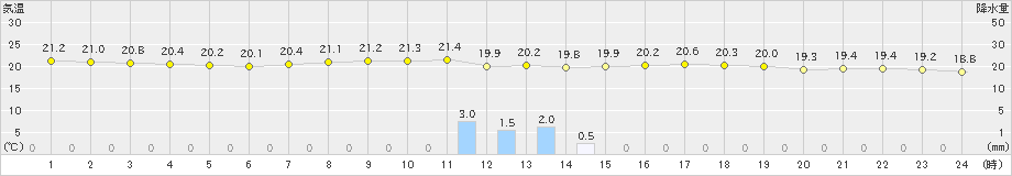 千葉(>2021年09月06日)のアメダスグラフ