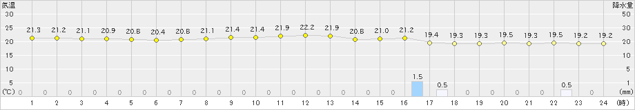 辻堂(>2021年09月06日)のアメダスグラフ