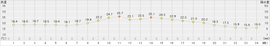 神岡(>2021年09月06日)のアメダスグラフ