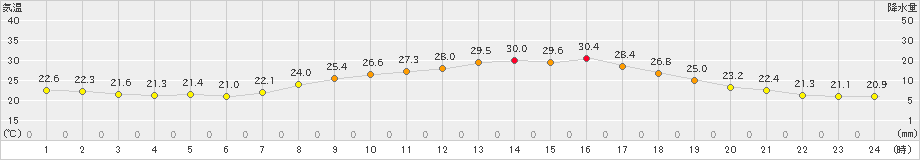 奈良(>2021年09月06日)のアメダスグラフ