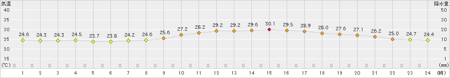 徳島(>2021年09月06日)のアメダスグラフ