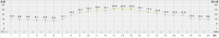 葛巻(>2021年09月07日)のアメダスグラフ