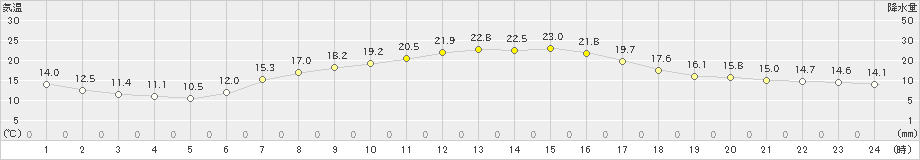 若柳(>2021年09月07日)のアメダスグラフ