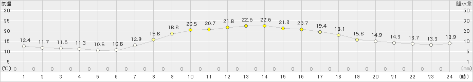 住田(>2021年09月07日)のアメダスグラフ
