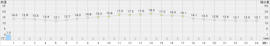 飯舘(>2021年09月07日)のアメダスグラフ