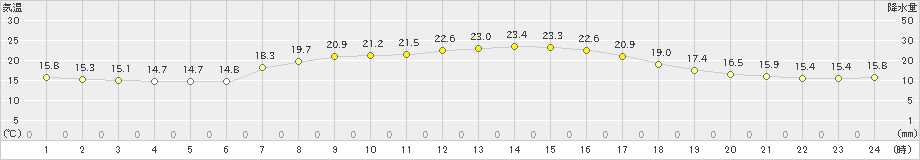 笠間(>2021年09月07日)のアメダスグラフ