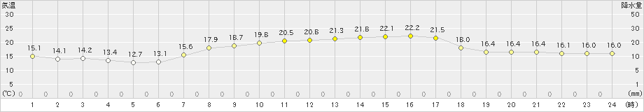 塩谷(>2021年09月07日)のアメダスグラフ