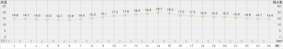 小河内(>2021年09月07日)のアメダスグラフ