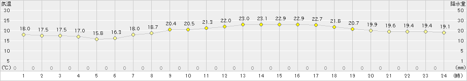 府中(>2021年09月07日)のアメダスグラフ