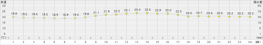 大島(>2021年09月07日)のアメダスグラフ